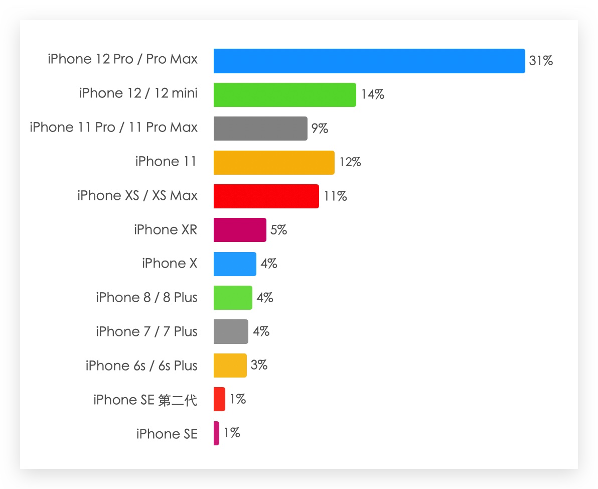 iOS 14.5 該不該更新 升級 災情
