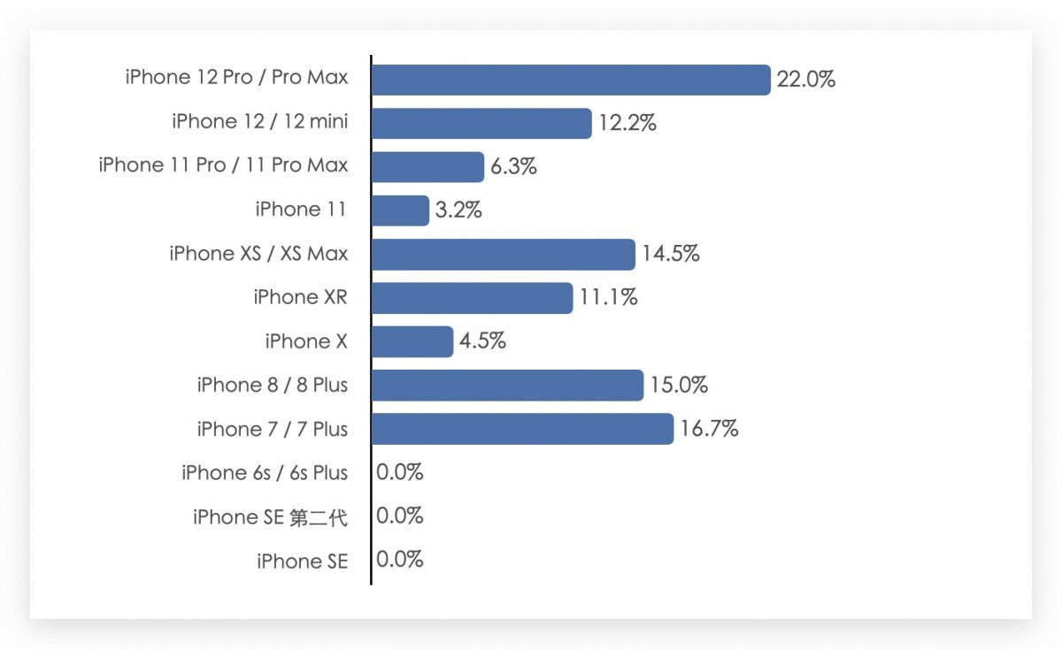 iOS 14.5 該不該更新 升級 災情