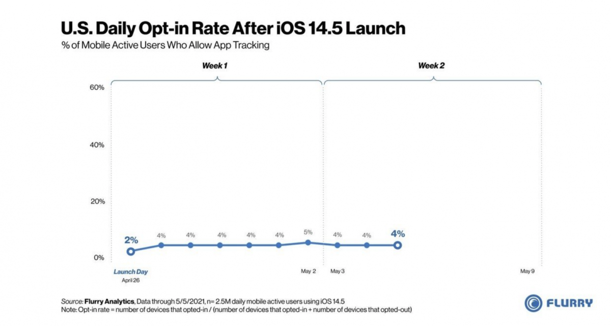 iOS 14.5 追蹤透明度 臉書 IG