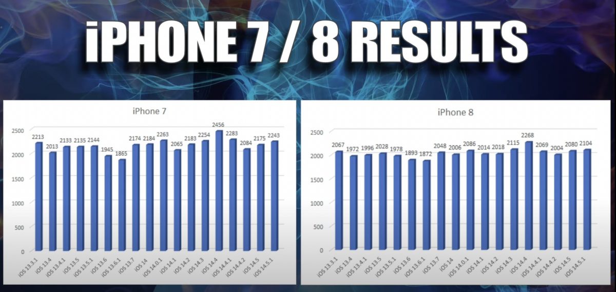 iPhone iOS 14.5.1 跑分