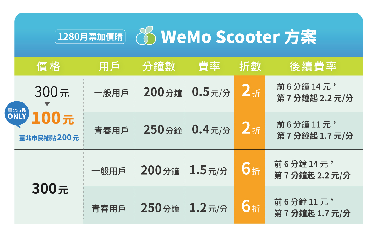 WeMo 優惠