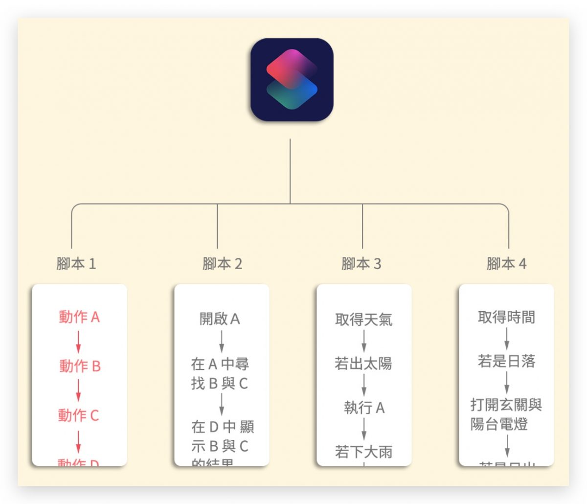 捷徑怎麼用 捷徑是什麼