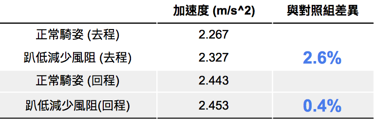 Gogoro 系統更新 降速