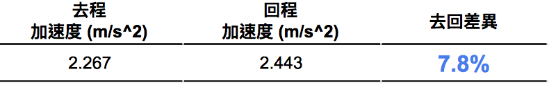 Gogoro 系統更新 降速