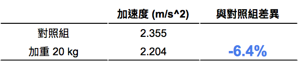 Gogoro 系統更新 降速