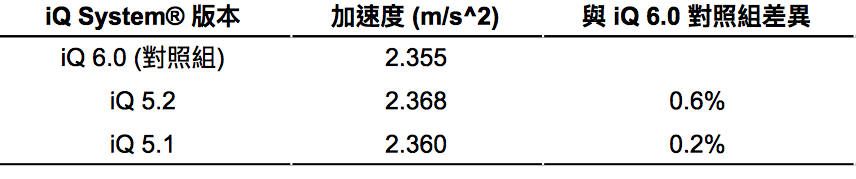 Gogoro 系統更新 降速