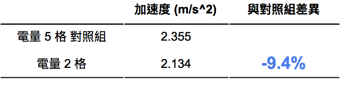 Gogoro 系統更新 降速