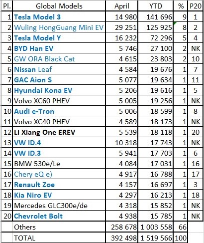 特斯拉 Tesla model 3 model y 全球銷量
