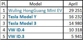 特斯拉 Tesla model 3 model y 全球銷量