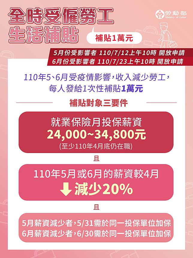 紓困加碼10000