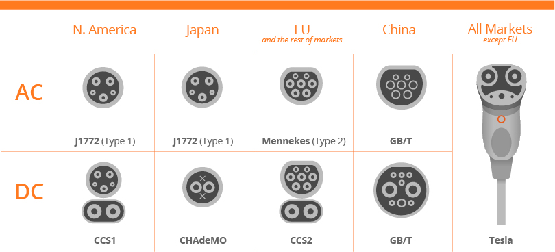 特斯拉 Tesla CCS2 TPC 充電規格