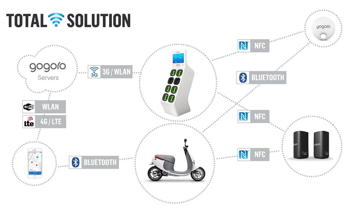 Gogoro 倒車資訊 感應器 車輛資訊