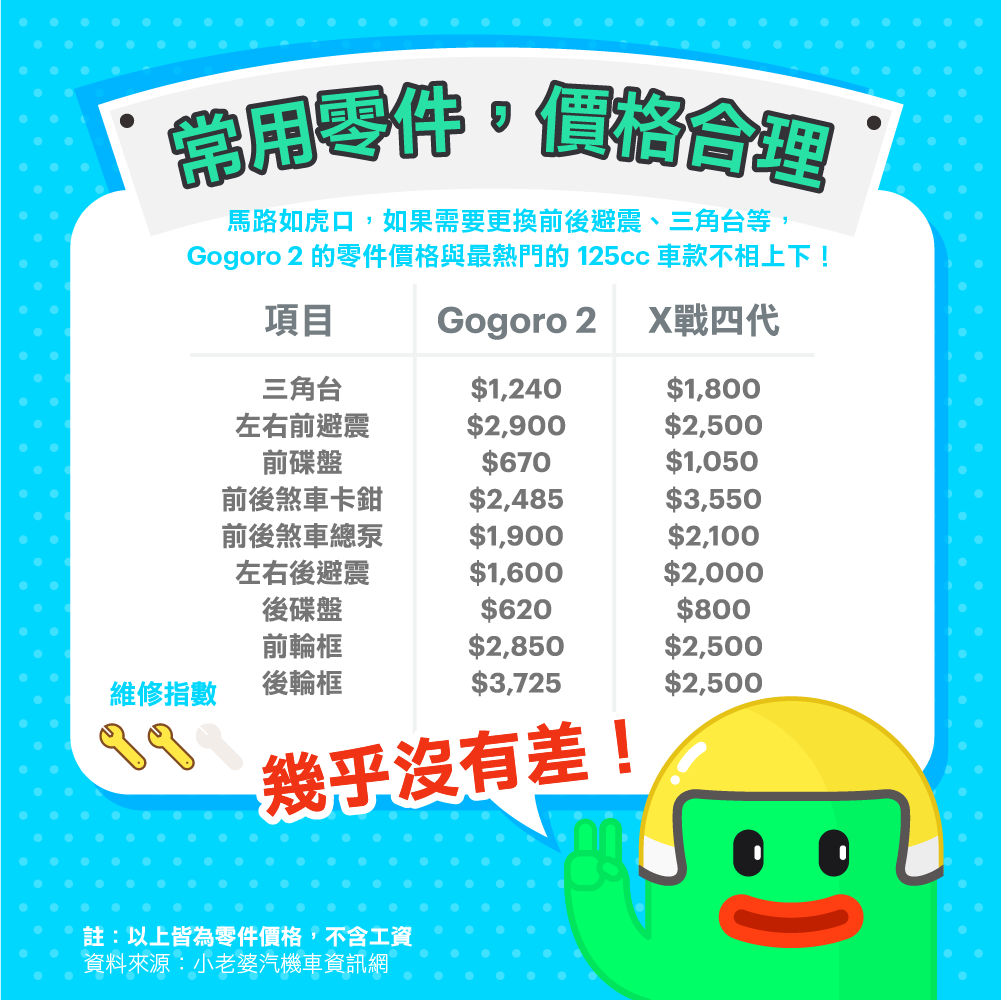 Gogoro 騎乘心得