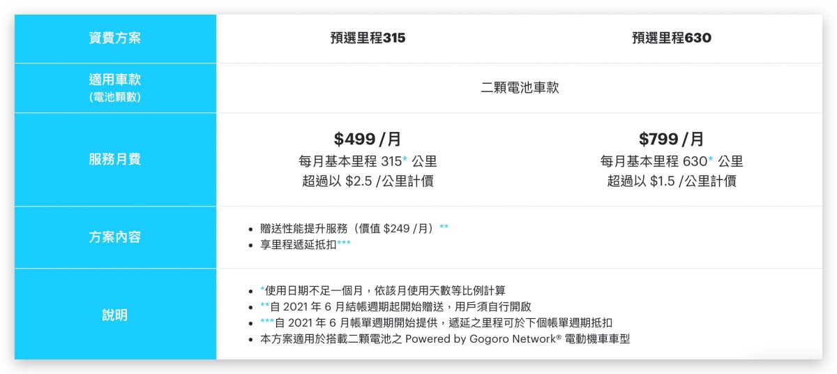Gogoro 電池月租 方案試算 電池月租費