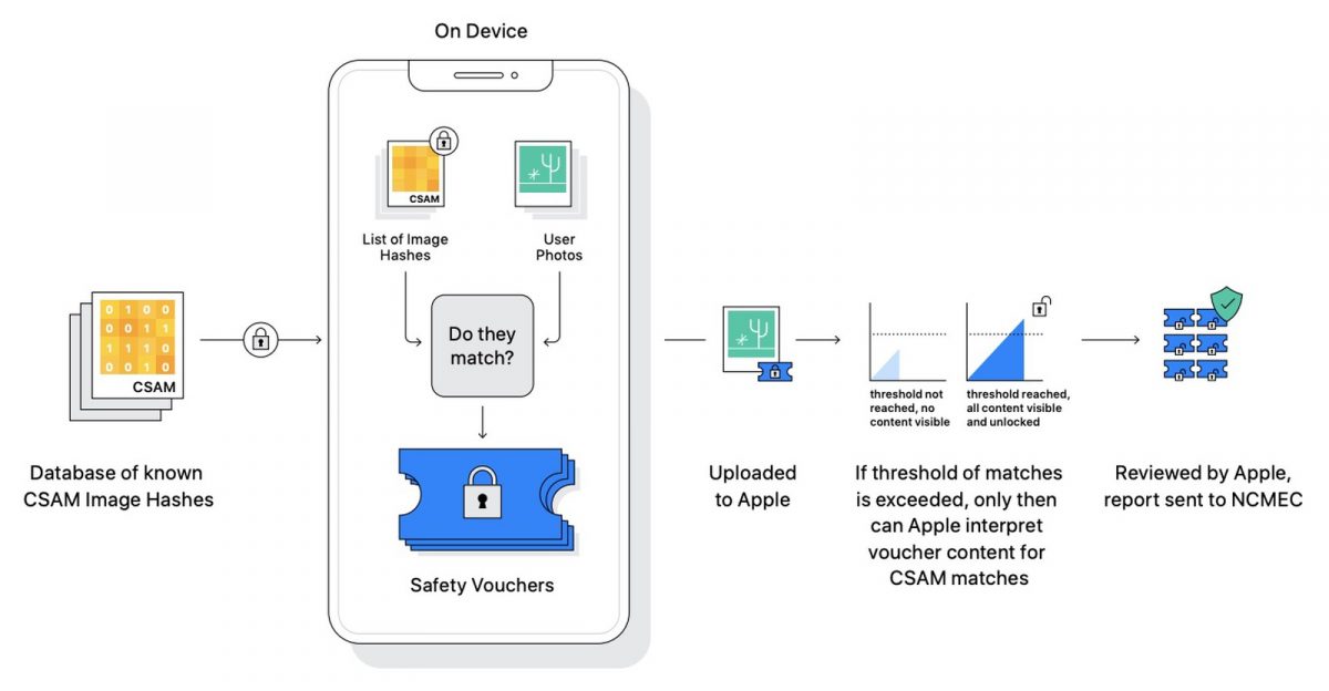 iOS 15 iPadOS 15 watchOS 8 macOS 12 Monterey 兒童安全 CSAM