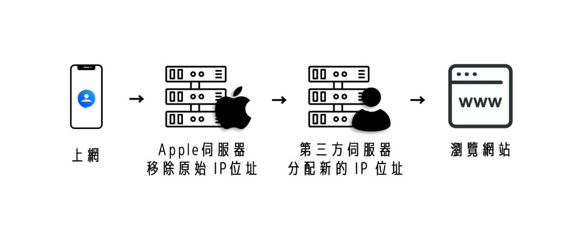 iPhone 隱藏 IP 位址 私密轉送