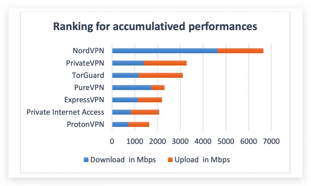 NordVPN