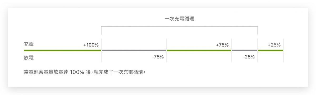 Mac 電池循環次數