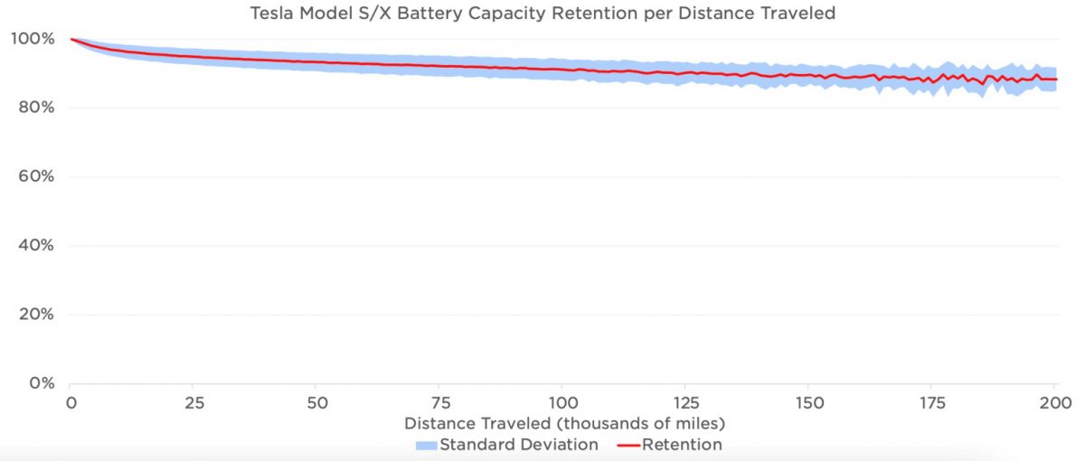 特斯拉 Tesla 影響力報告 電池耗損