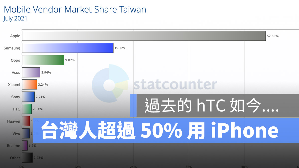iPhone 市占率