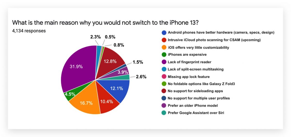 Android 使用者 換 iPhone 意願