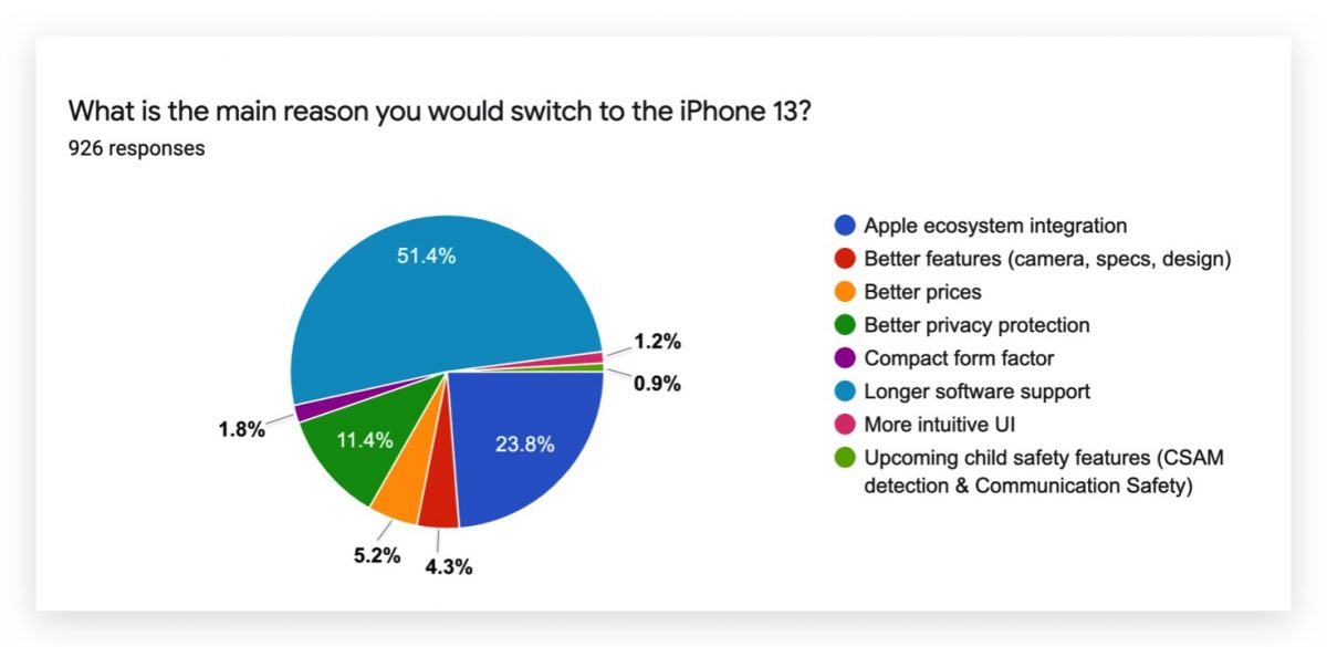 Android 使用者 換 iPhone 意願