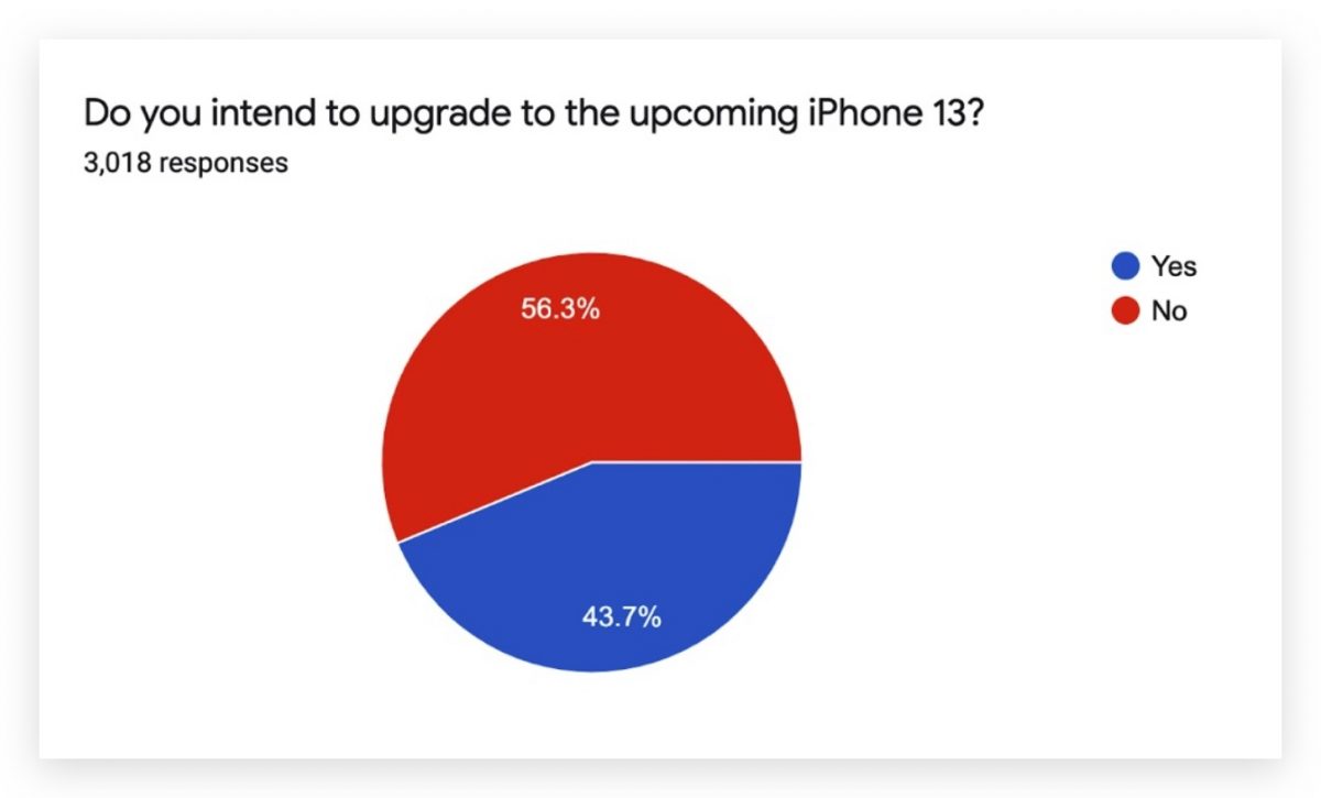 iPhone 換機意願調查
