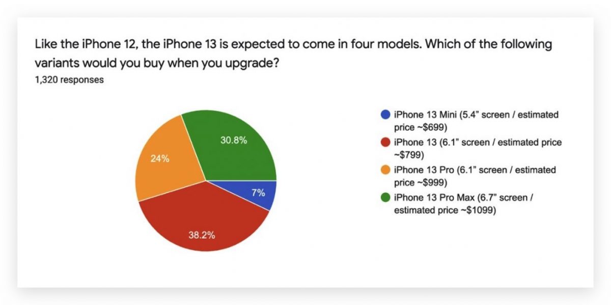 iPhone 換機意願調查