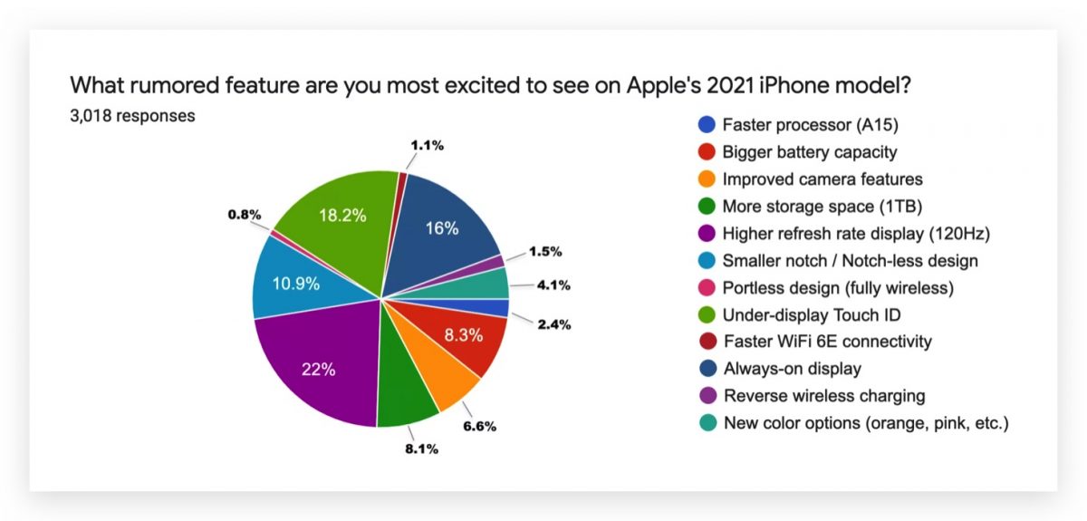 iPhone 換機意願調查