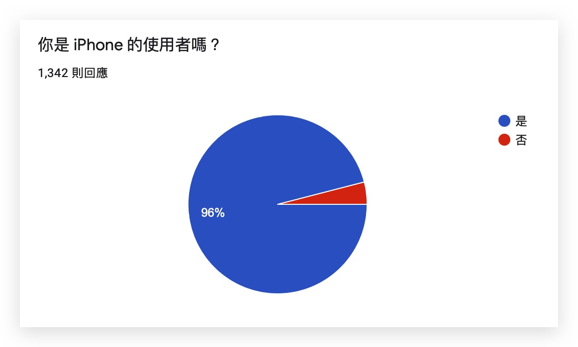 iPhone 13 換機意願調查