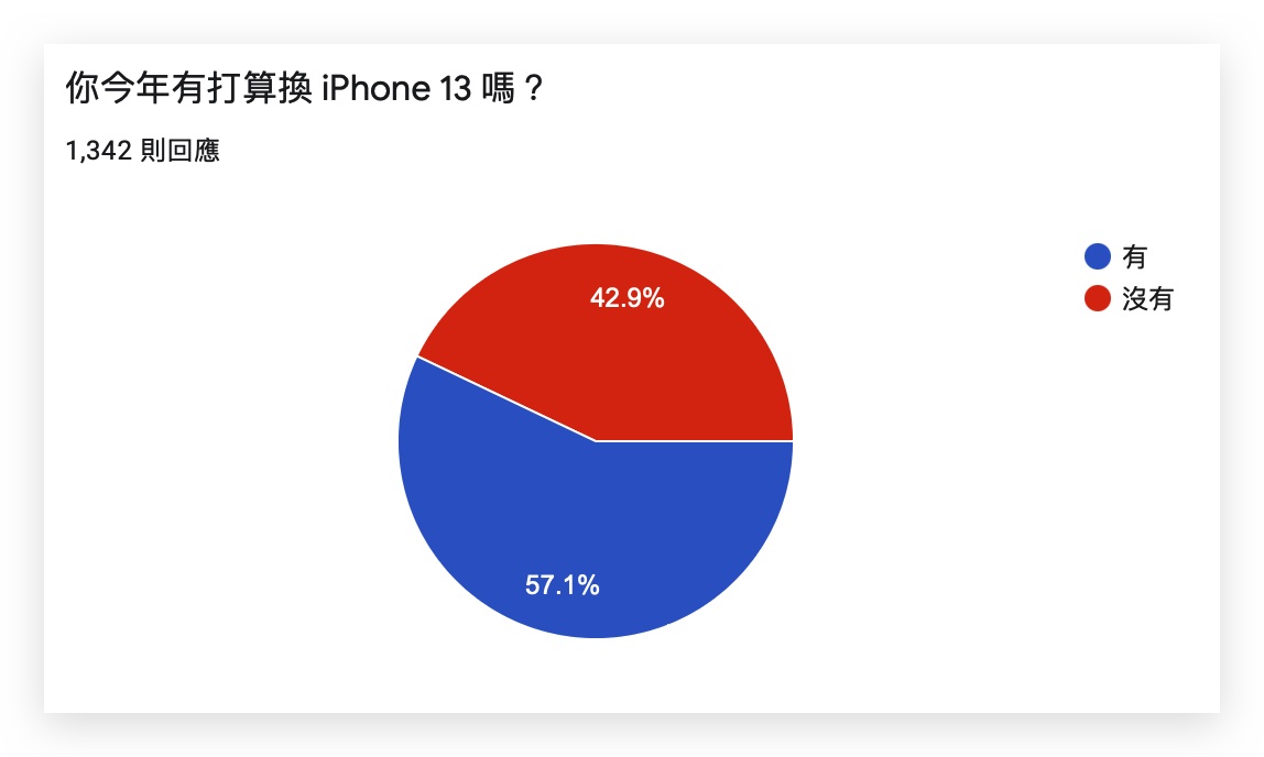 iPhone 13 換機意願調查