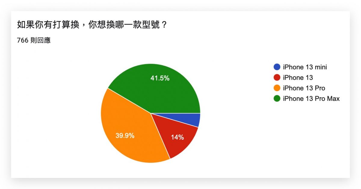 iPhone 13 換機意願調查