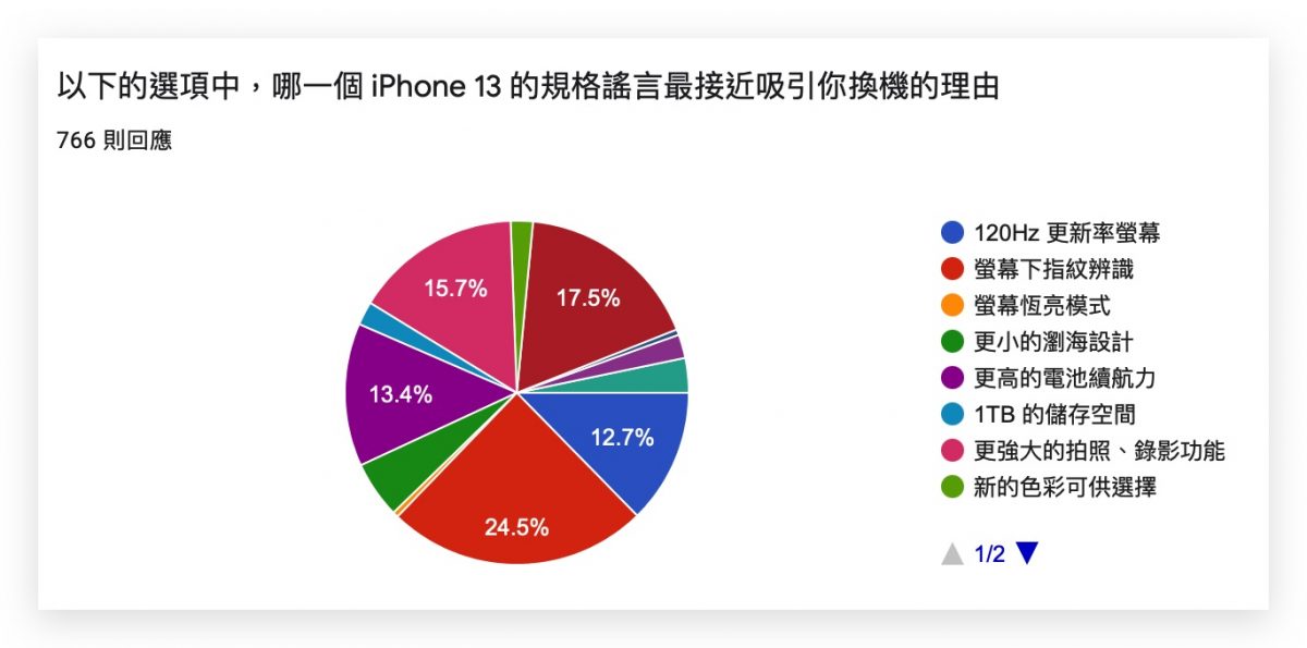 iPhone 13 換機意願調查