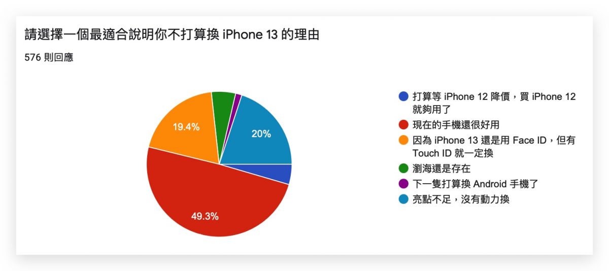 iPhone 13 換機意願調查
