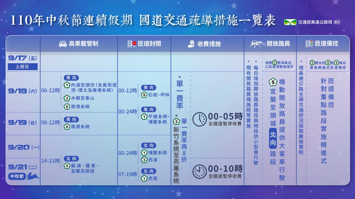 中秋連假高乘載管制
