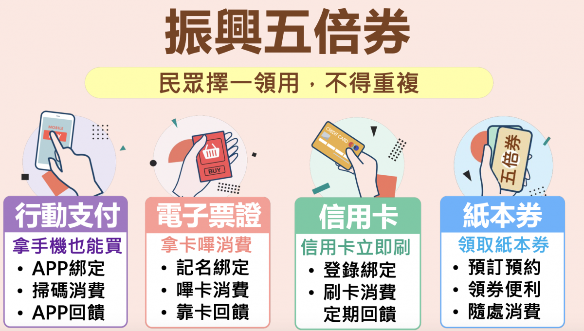 五倍券 紙本五倍券怎麼領