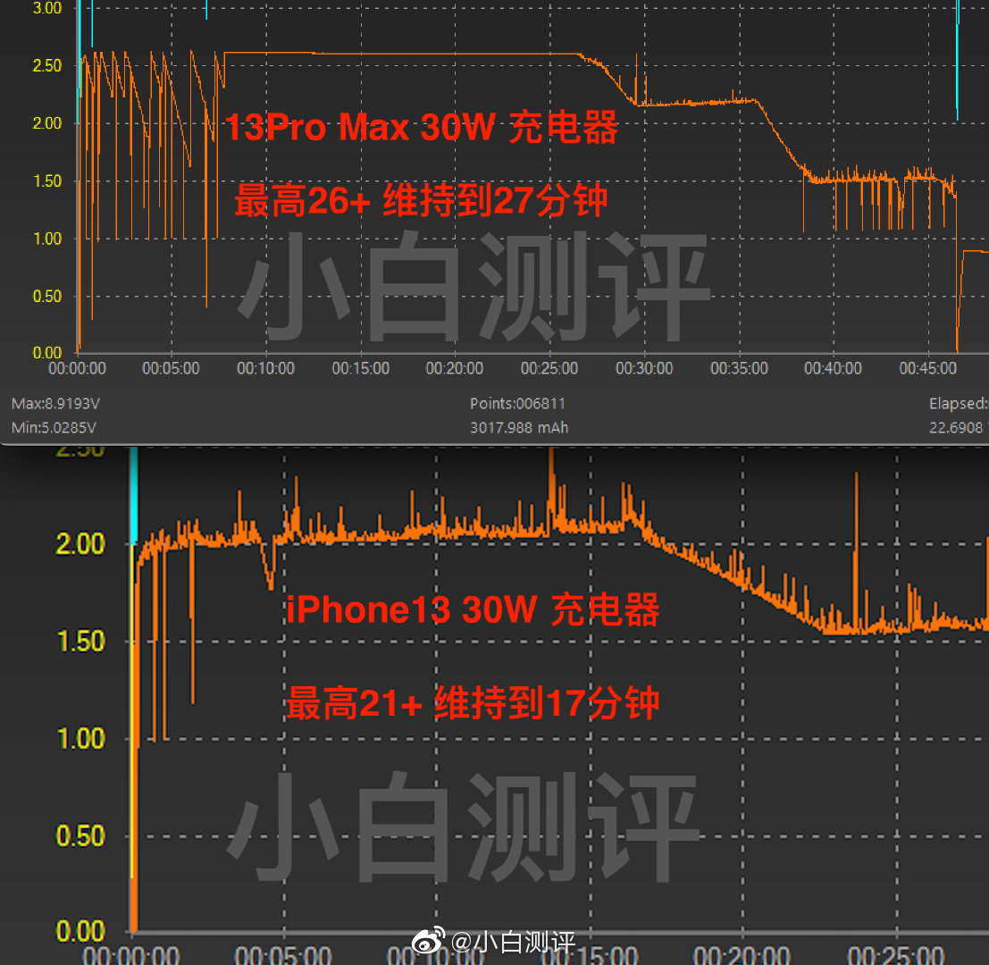 iPhone 13 Pro Max 快充