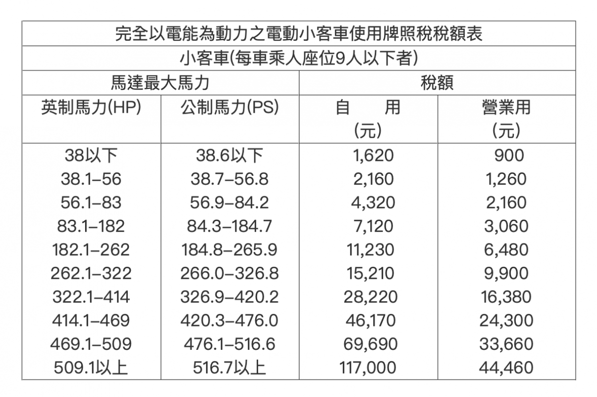 電動車 稅金 優惠