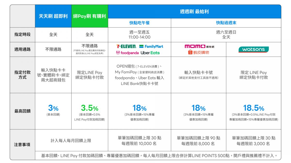 LINE Bank 18% 回饋