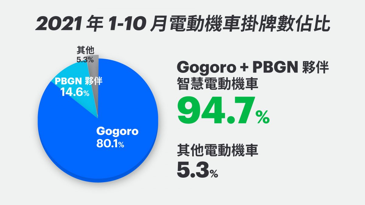 Gogoro 銷量