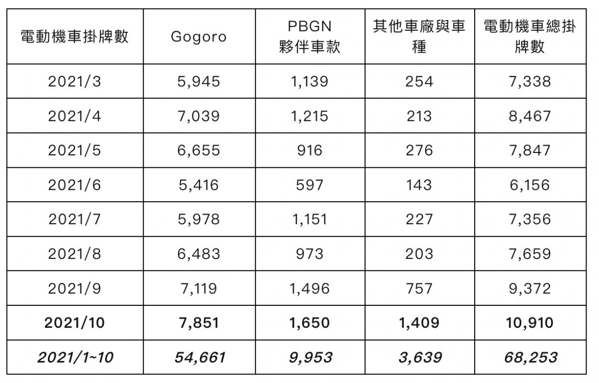 Gogoro 銷量