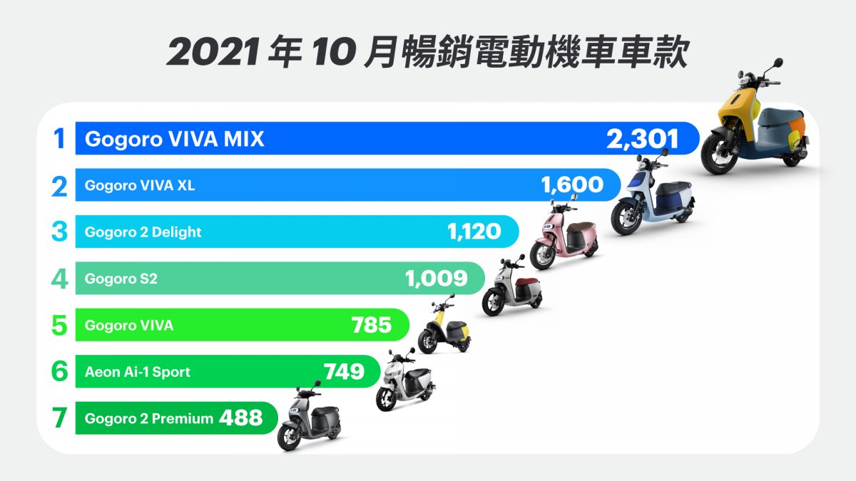 Gogoro 銷量