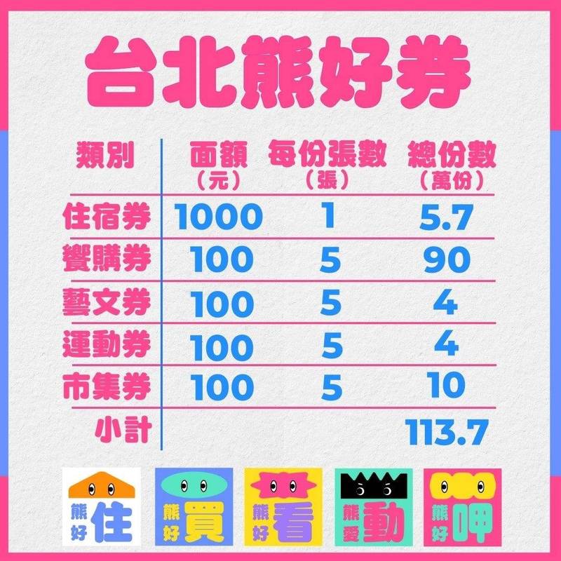 台北熊好券 常見問題 中獎查詢 使用方式