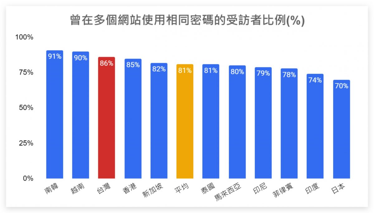 Google 兩步驟驗證