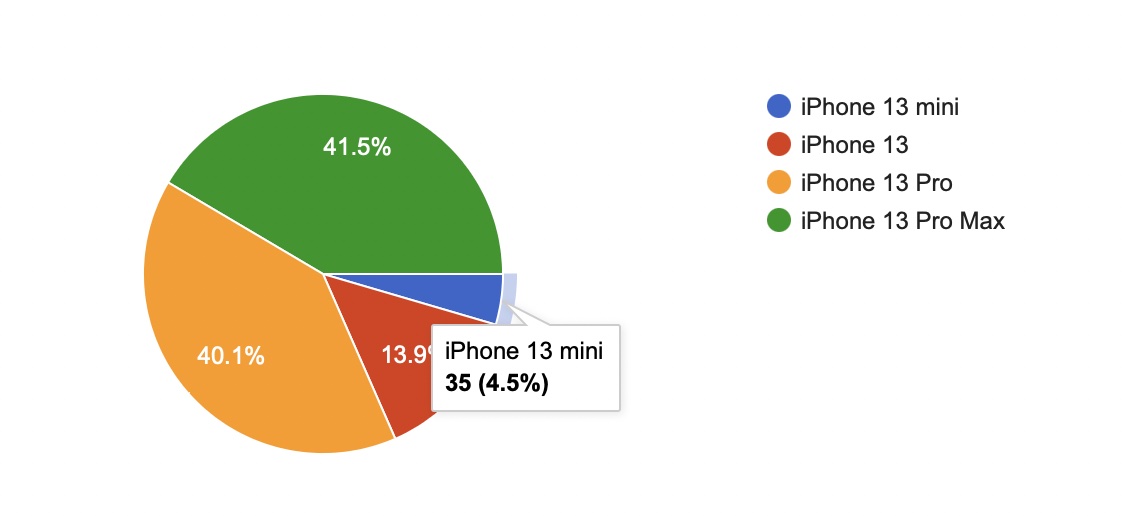 iPhone 13 調查