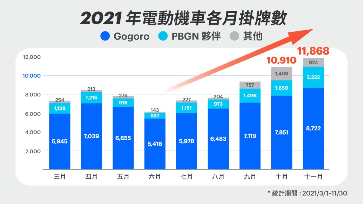 Gogoro 銷量