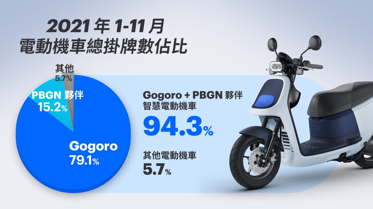 Gogoro 銷量