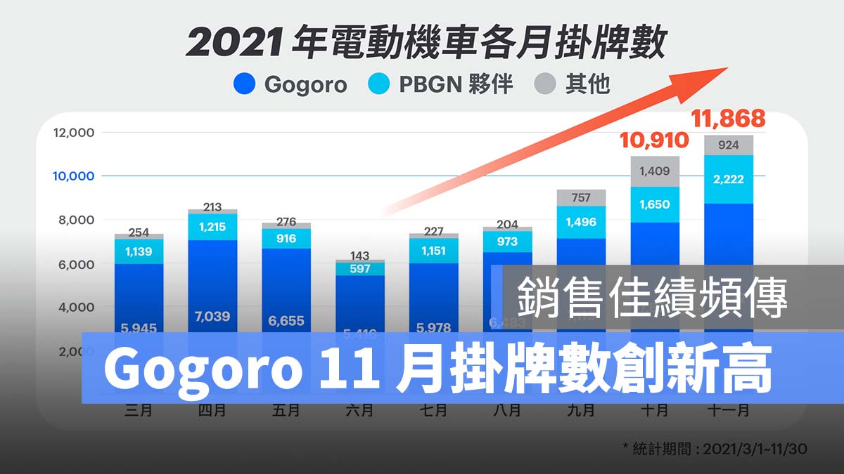 Gogoro 銷量