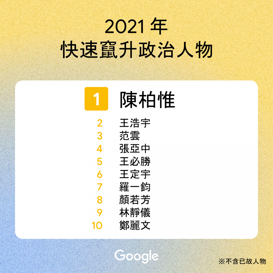2021 年 Google 年度熱門快速竄升政治人物