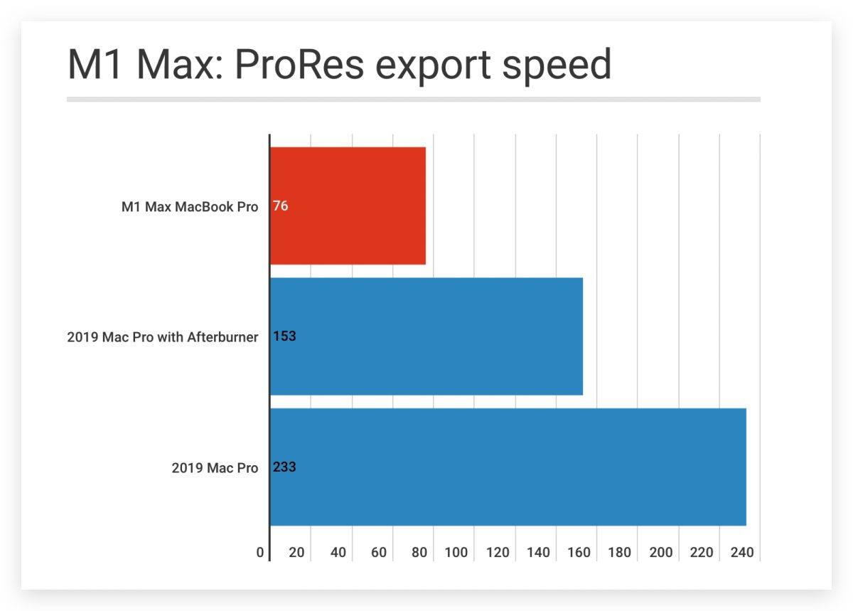 MacBook Pro  Mac Pro 測試比較